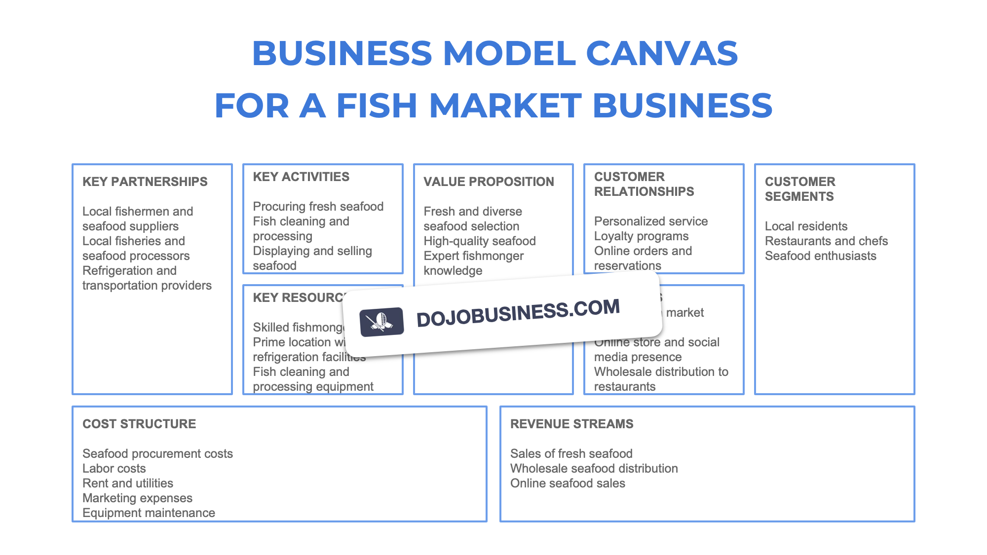 business model canvas  fish market