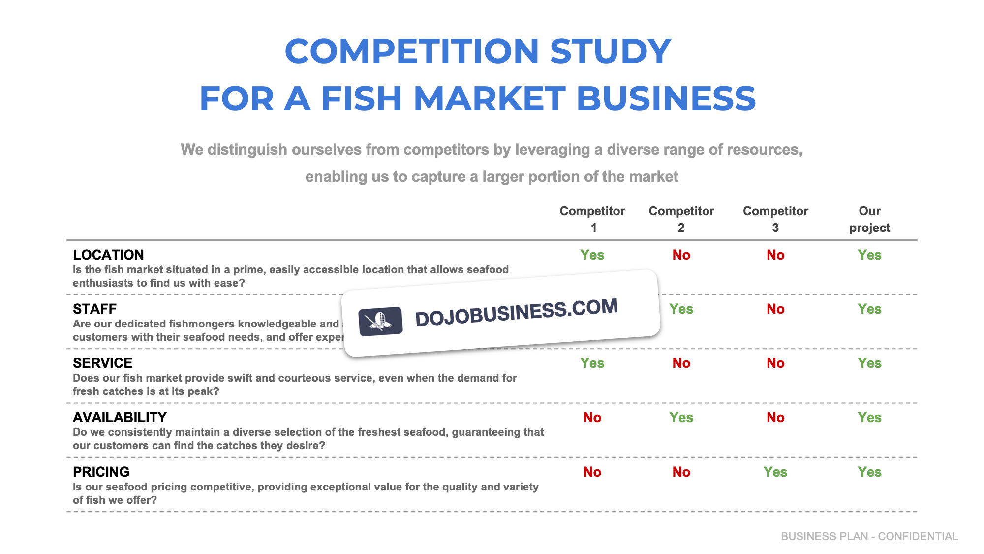 competitor study fish market