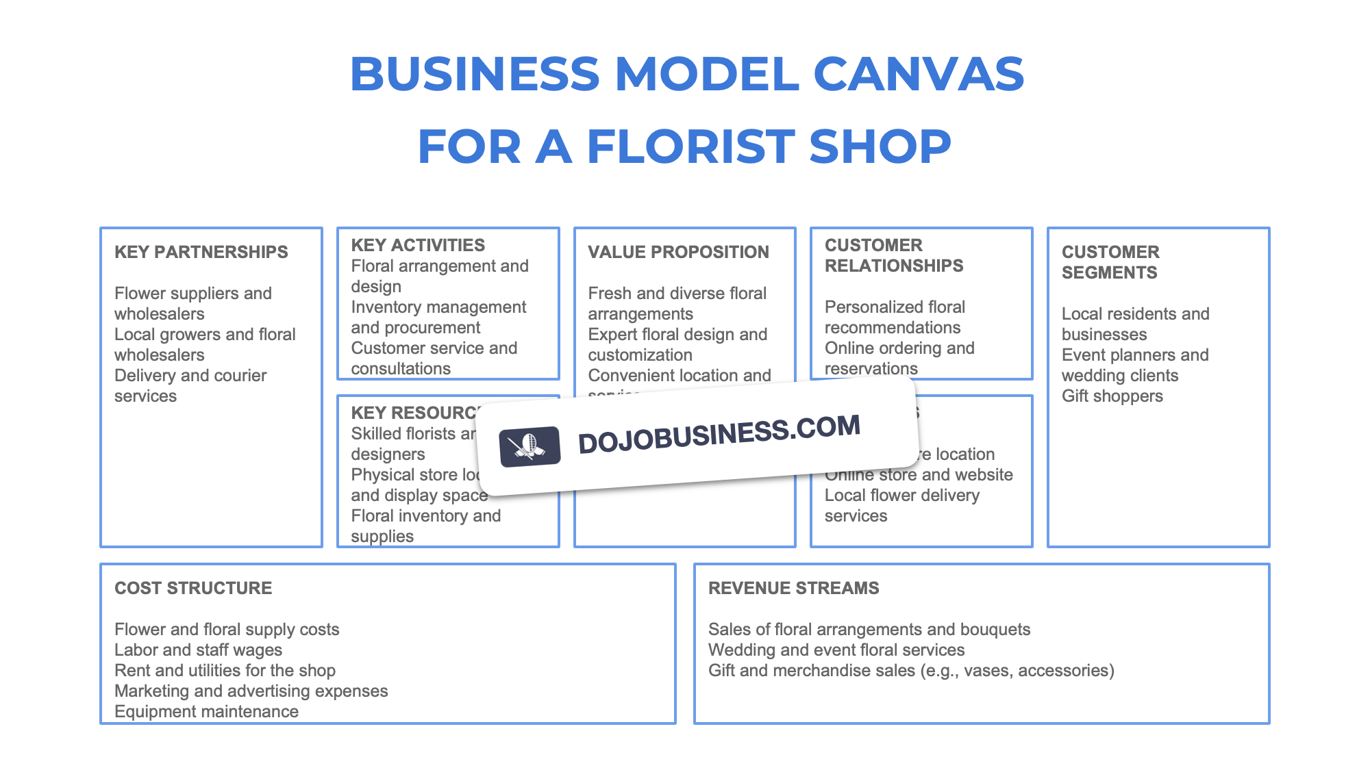 business model canvas  florist
