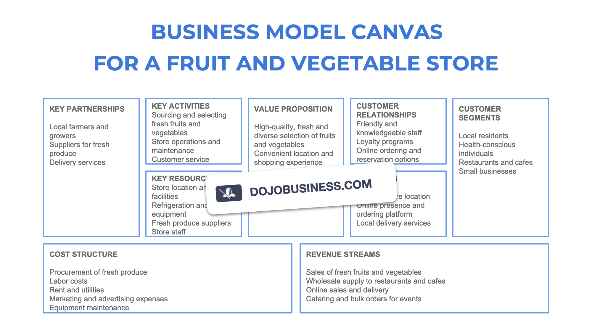 business model canvas  fruit and vegetable market