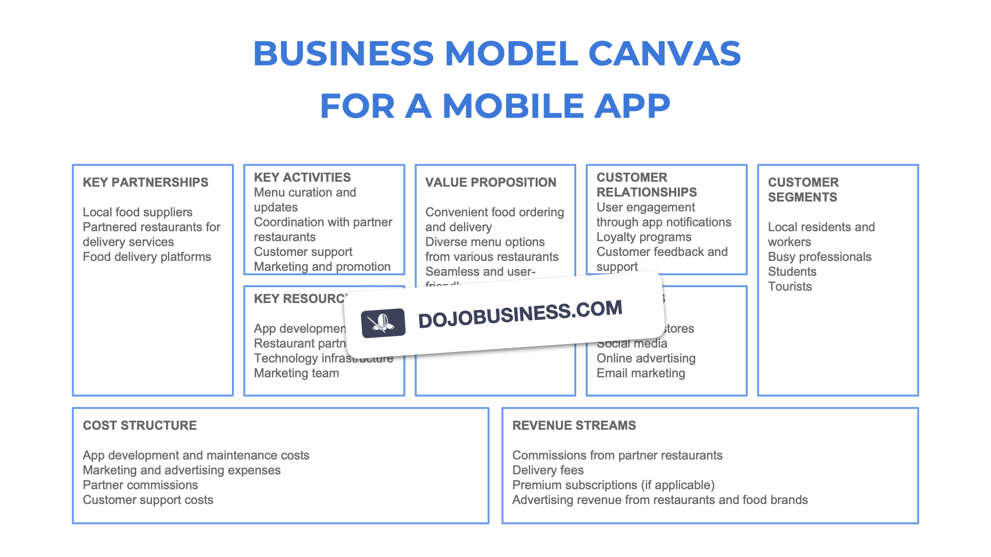 business model canvas  mobile app