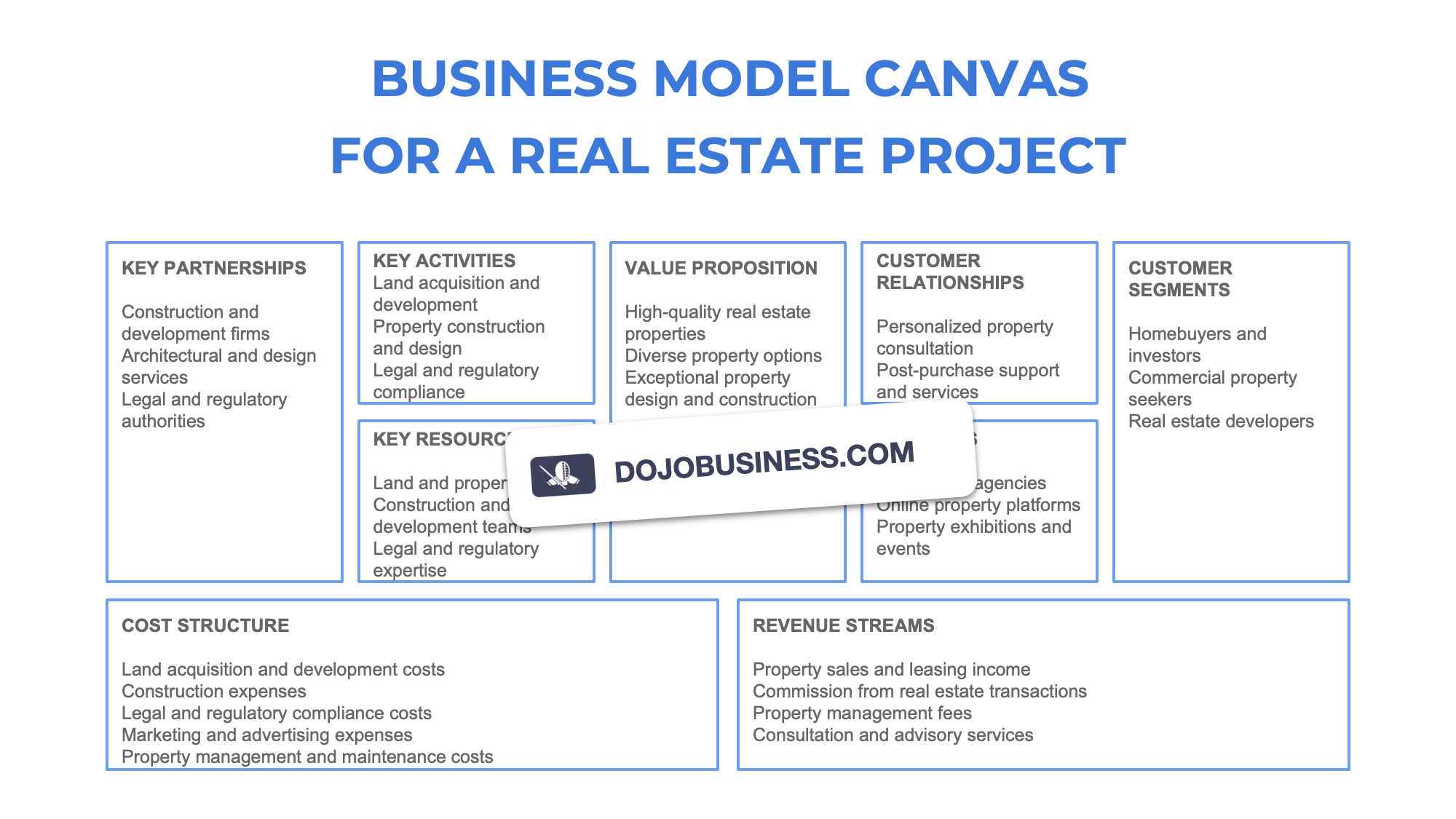 business model canvas  real estate investment