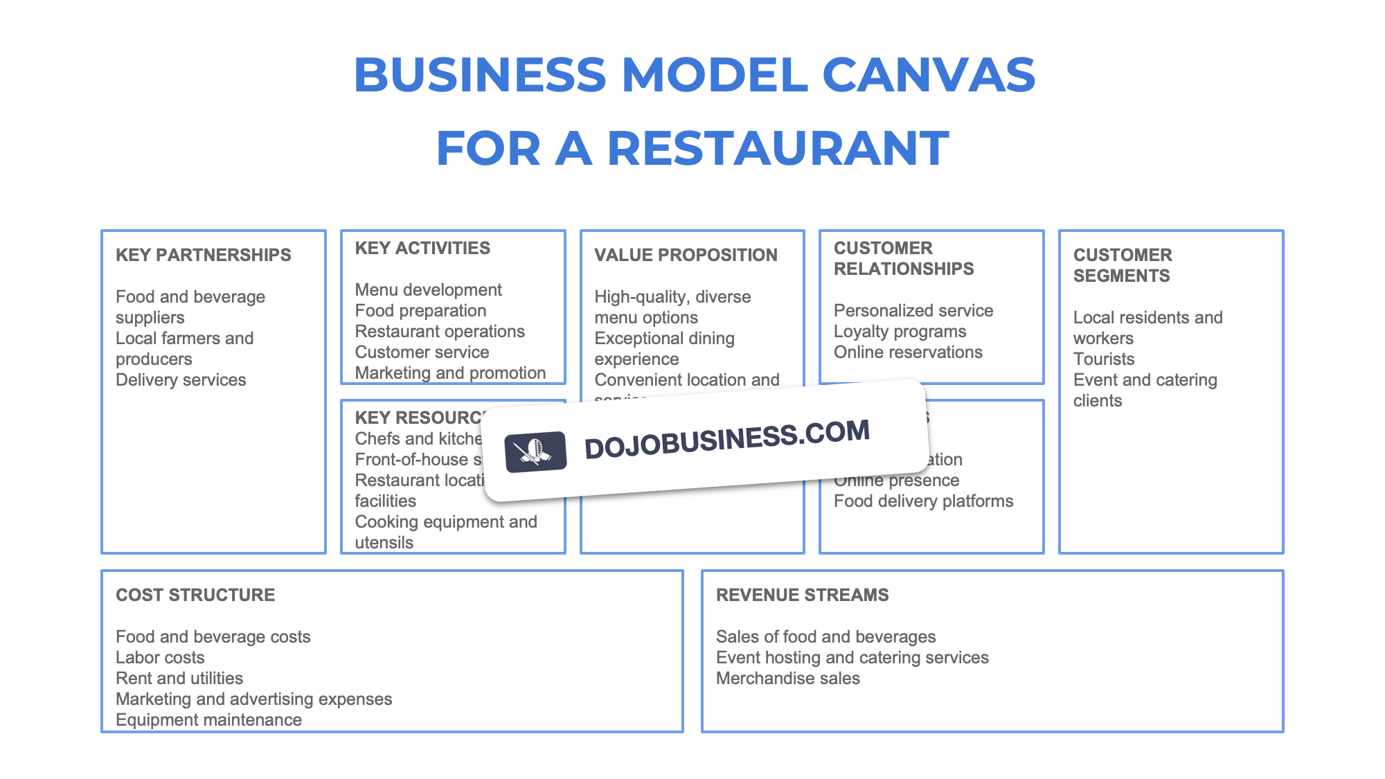 business model canvas  restaurant