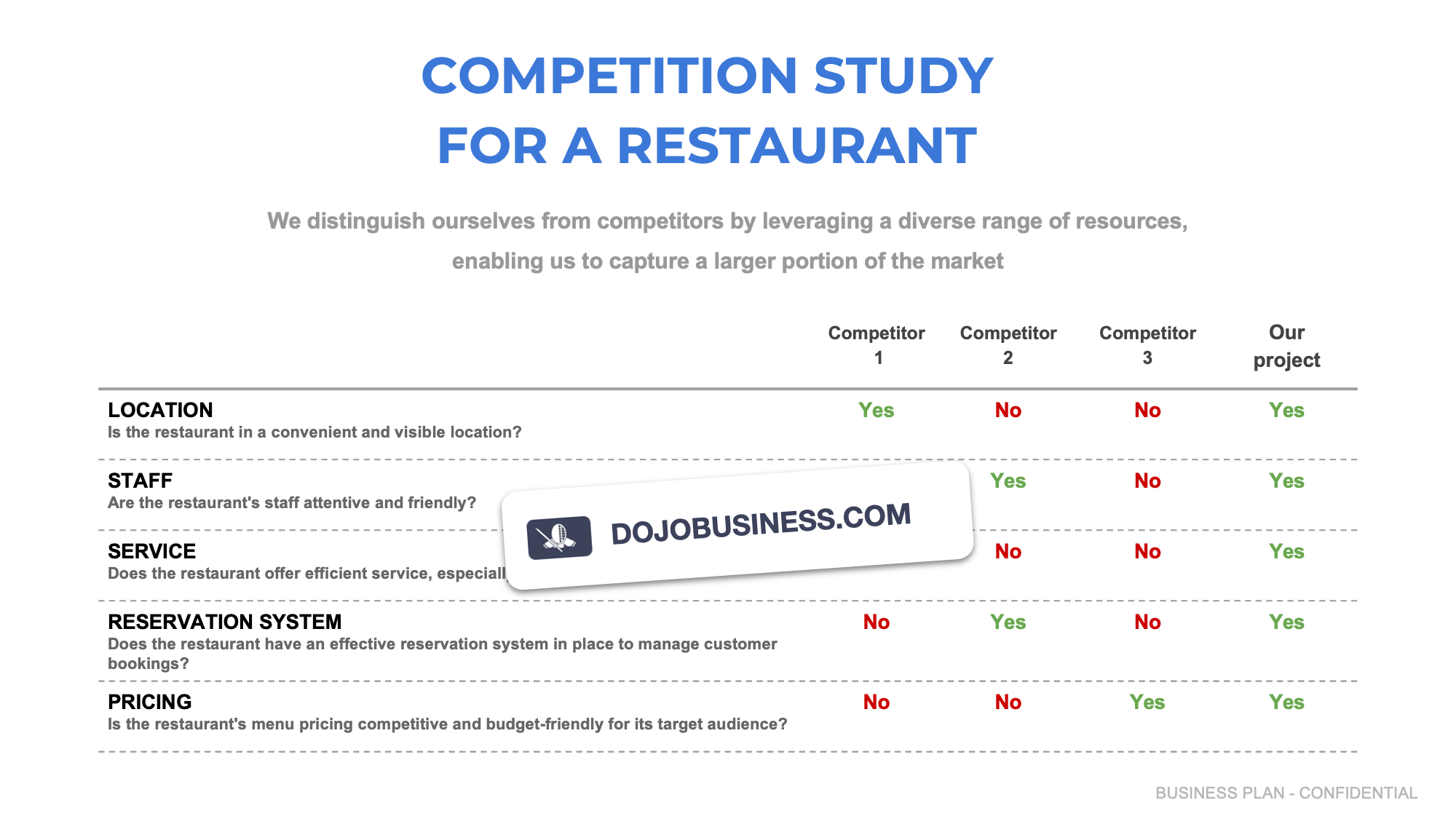 competitor study restaurant