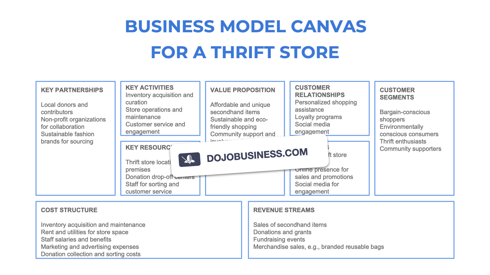 business model canvas  thrift store