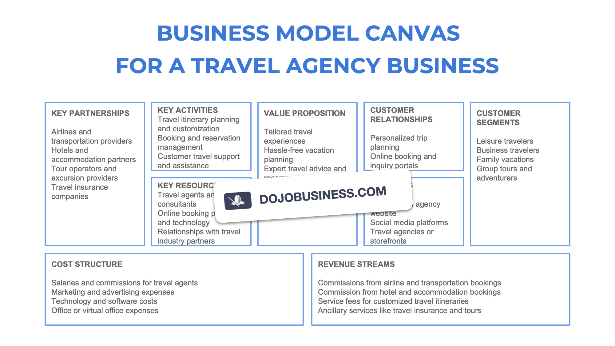 business model canvas  travel agency