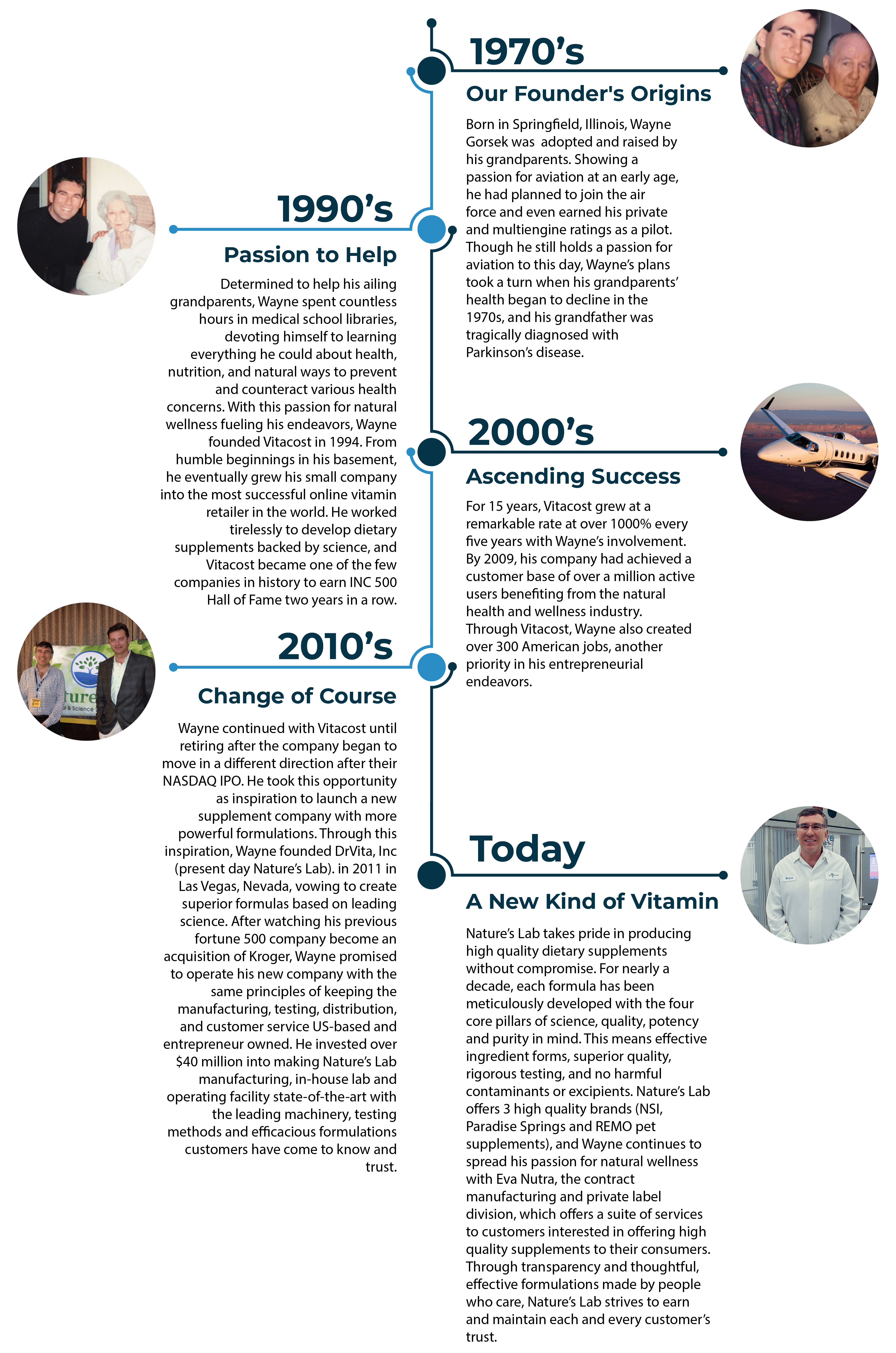 Wayne's Timeline