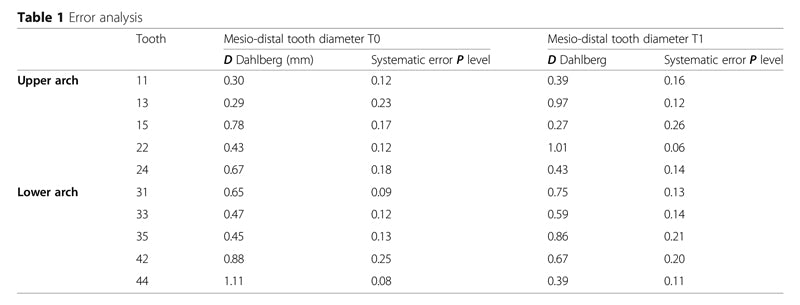 Dimensiones de los dientes mesiodistales antes y después del tratamiento