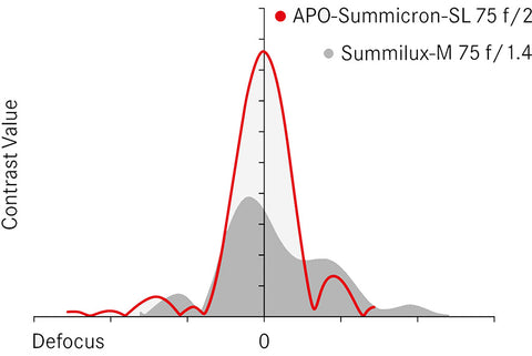 Higher Contrast for greater perceived depth graph