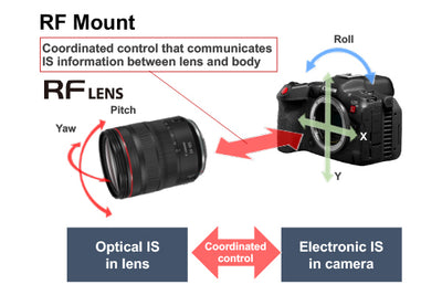 diagram of coordinated Image stabilization of EOS R5 C and IS lens