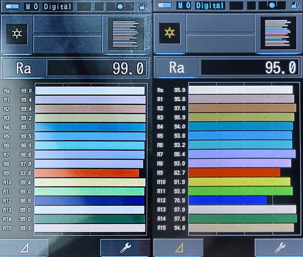 color accuracy test for CRI 95 and 99 Bulbs