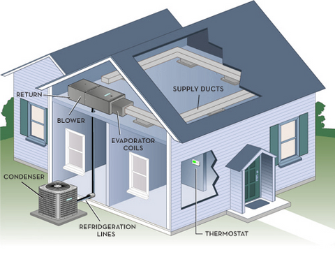 The parts of a typical HVAC system