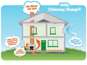 A graphic of a home displaying the movement of air within the house. Text at the top right hand corner stating with a Chimney Sheep®. Red and blue arrows show the flow of air in and out of the home. Cold air is not being pulled in and no warm air is escaping the house