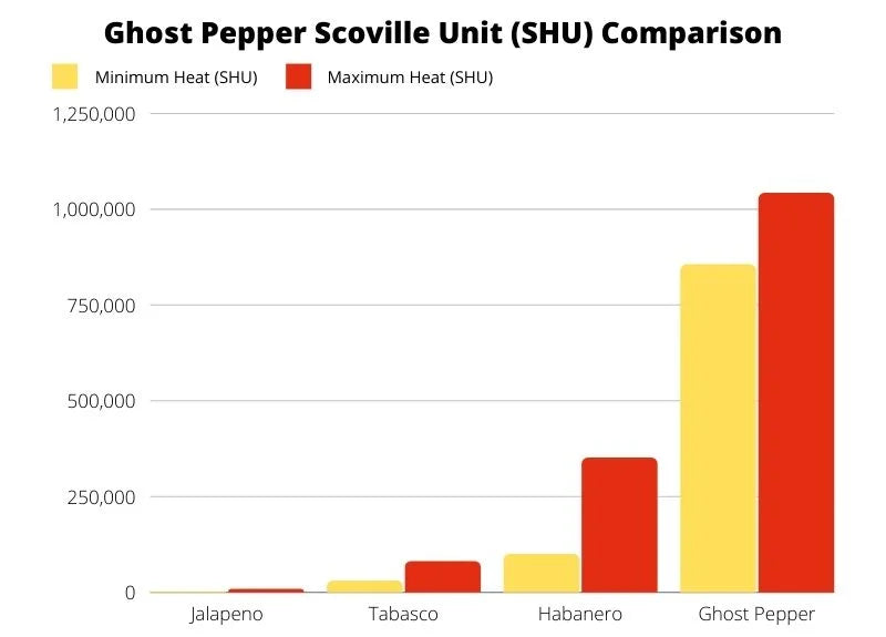 How hot is ghost pepper sauce 3-min