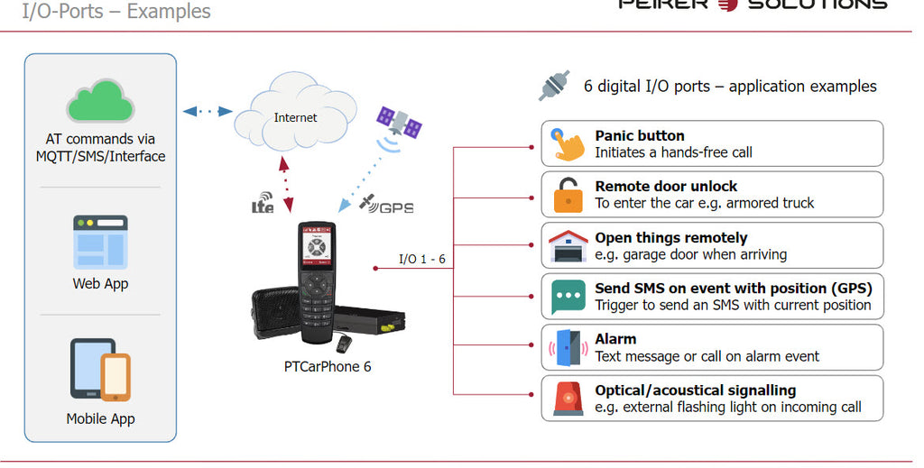 Peiker LTE Mobile Communication Hub MCH PTCARPHONE 6 6609-006-101-51