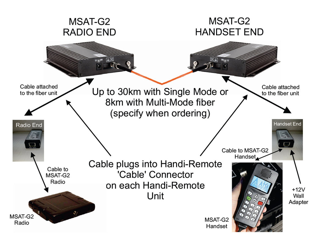 MSAT-G2 FIBER UNIT