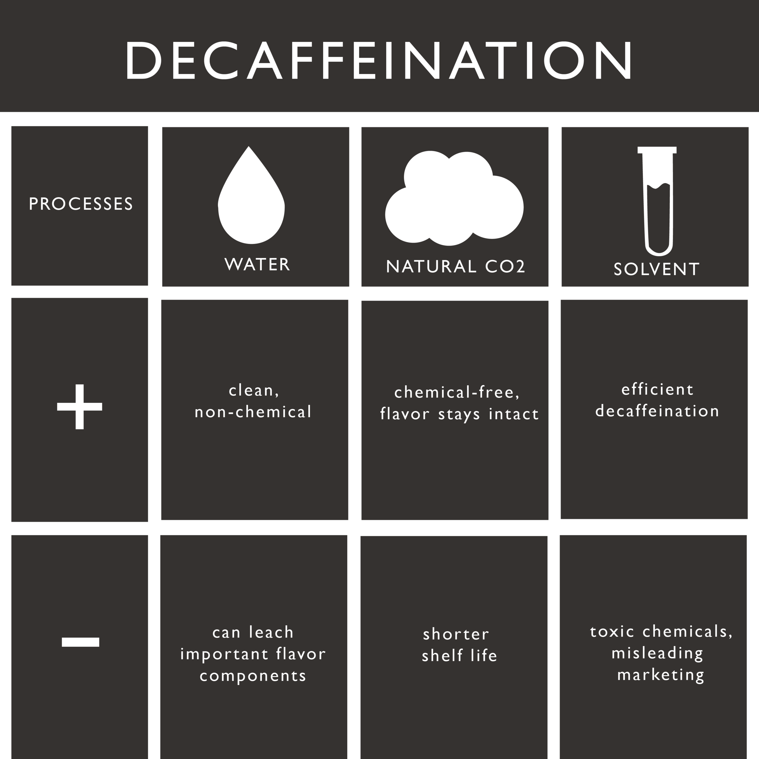 Decaffination processes charrt-01.png