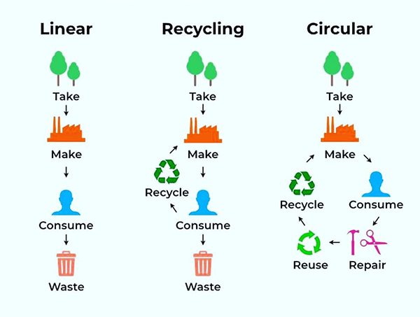 Reuse vs Recycle: What is more important for sustainability? – Crema Joe