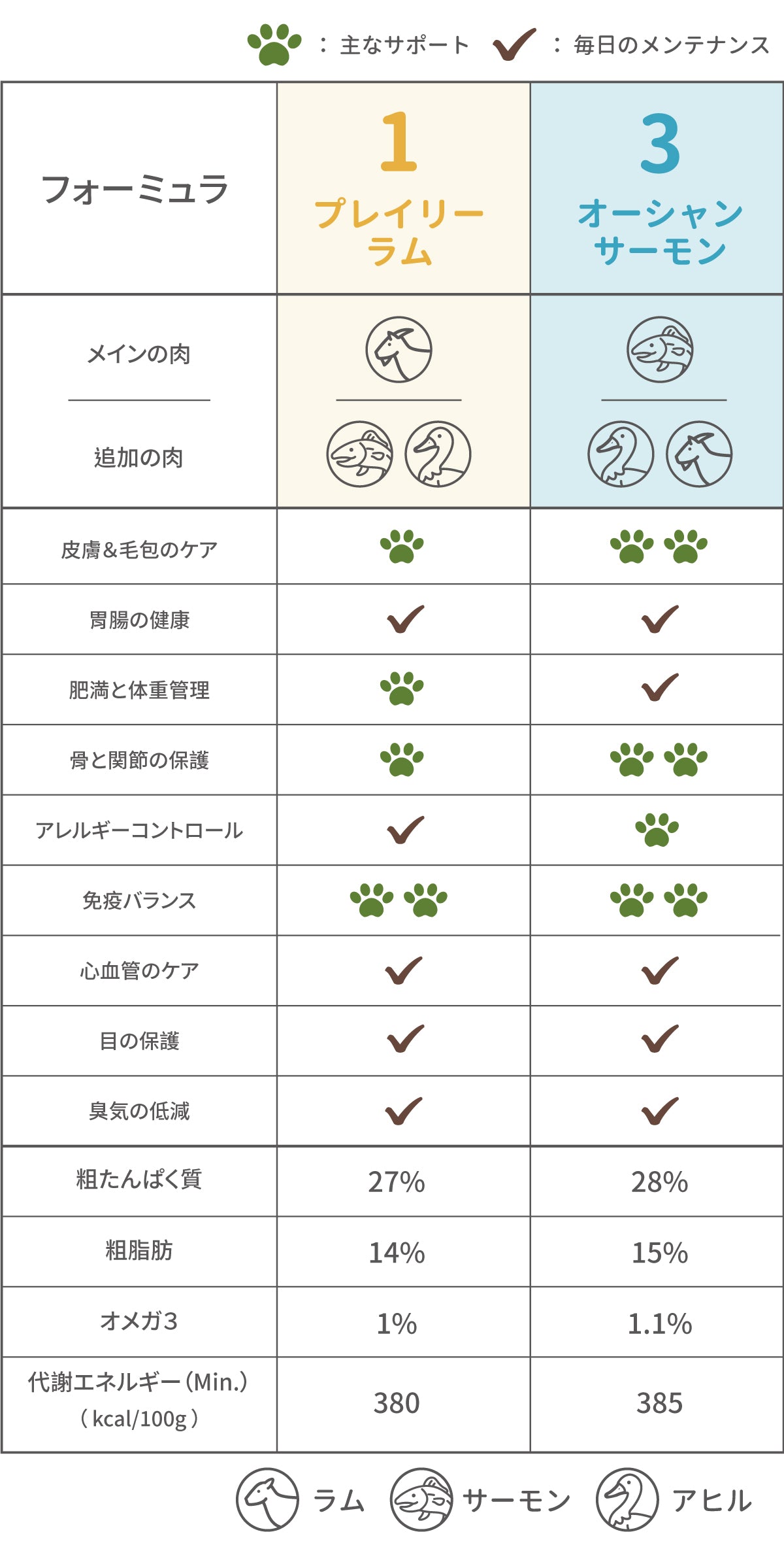 dog food formula comparison