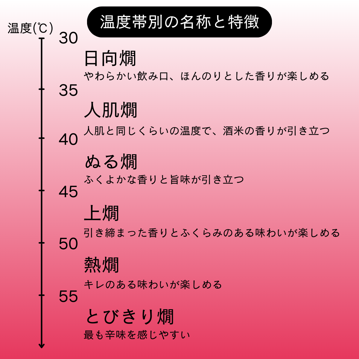 温度帯別の名称と特徴