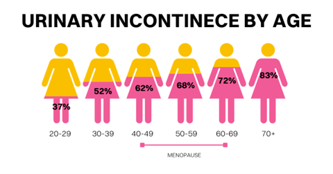 Flyte urinary incontinence by age