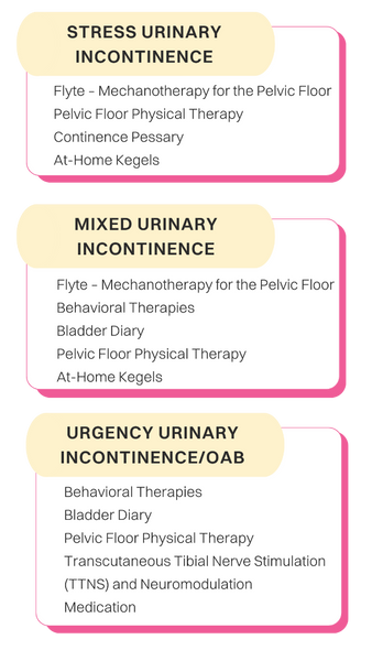 Flyte stress vs urgency vs mixed urinary incontinence