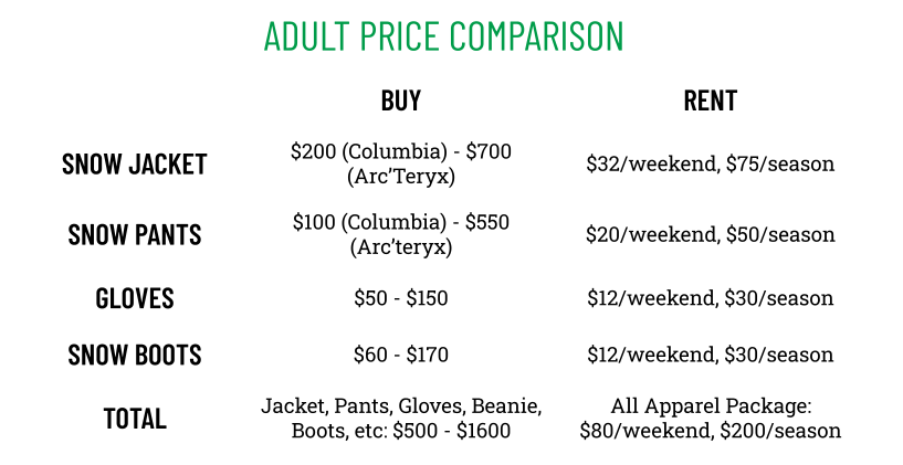 Adult Price Comparison. Snow Jacket: Buy for $200-$700 or rent for $32/weekend, $75/season. Snow pants: buy for $100-$550 or rent for $20/weekend, $50/season. Gloves: buy for $50-$150 or rent for $12/weekend, $30/season. Snow boots: buy for $60-$170 or rent for $12/weekend, $30/season. Total: buy for $500-$1600 or rent for $80/weekend, $200/season