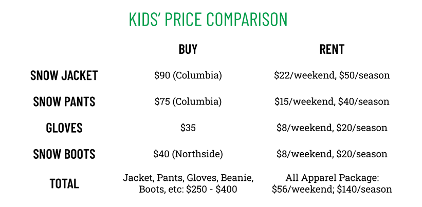 Kids' Price Comparison. Snowjacket: buy for $90 or rent for $22/weekend, $50/season. Snow pants: buy for $75 or rent for $15/weekend, $40/season. Gloves: buy for $35 or rent for $8/weekend, $20/season. Snow boots: buy for $40 or rent for $8/weekend, $20/season. Total: buy for $250-$400 or rent for $56/weekend, $140/season.