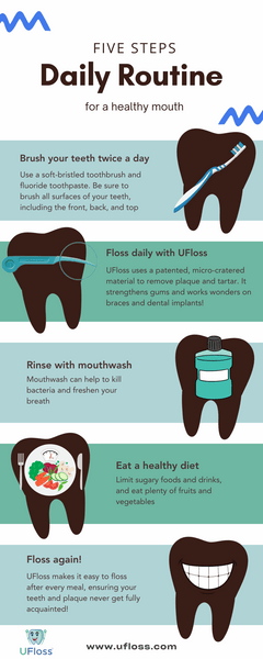 UFloss infographic describing a daily routine: Five steps for a healthy mouth