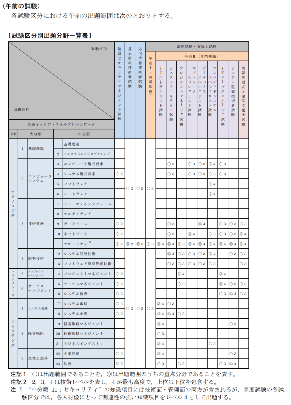 試験区分