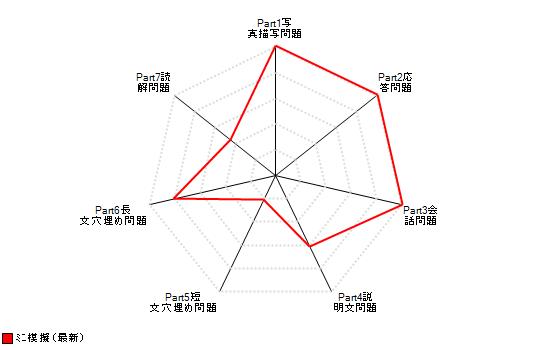 TOEIC2