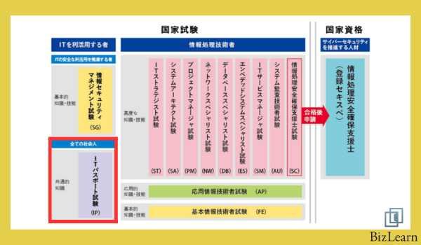 【2023年度最新】ITパスポートの難易度は？学習方法についても詳しく解説