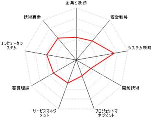 レーダーチャートの写真