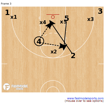 Simple Sets & Concepts for attacking a Triangle & 2 Defense - FastModel  Sports