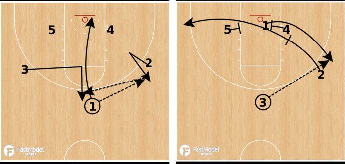 3 Out 2 In Motion Offense Duke Floppy Play