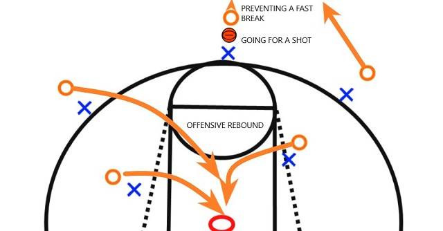 Stop fast break pack line defense