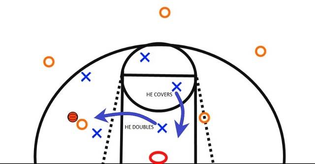A guide how to double on the post and the coverage 