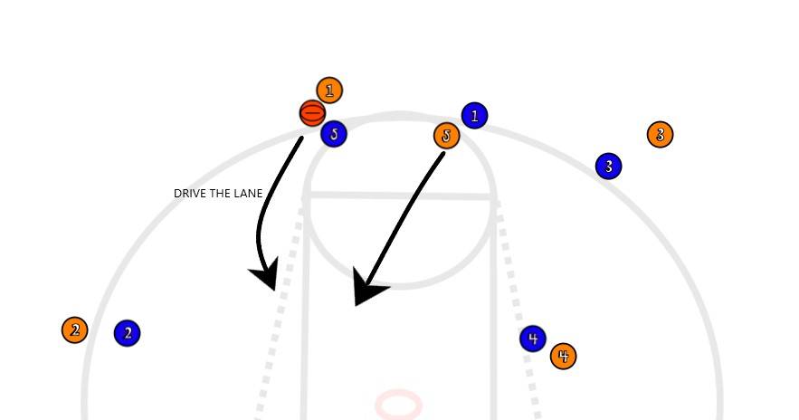 Drive the lane if the defender is passive and slow. 