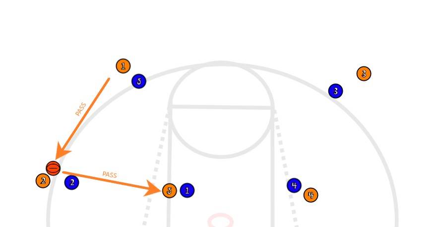 If there is a switch, pass the ball to the wing then on the low post. 