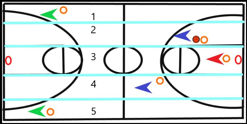 Transition offense corridors 