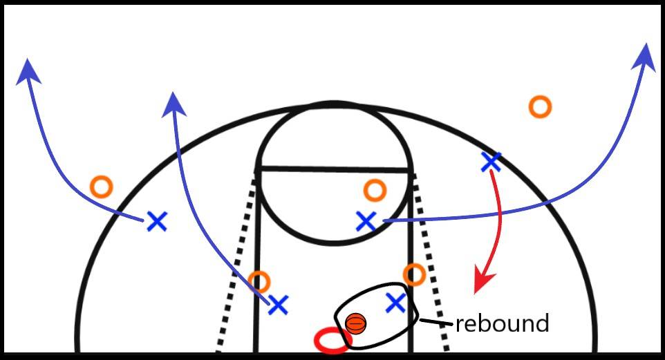 A simple pass from the rebounder to ball handler and the lines that others should run