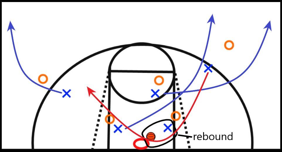 Covering the transition lanes when the ball handler needs to go and pick up the ball from the rebounder