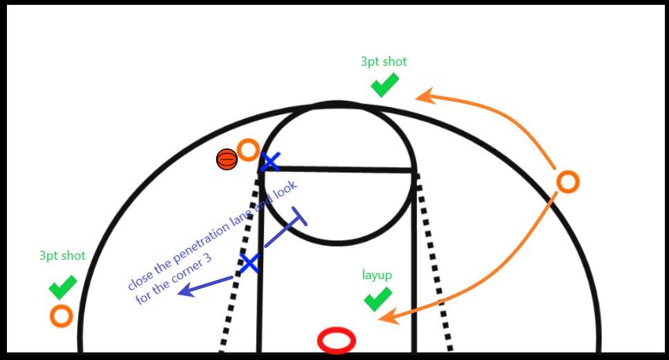 Binding two defenders leaves more options for an open shot