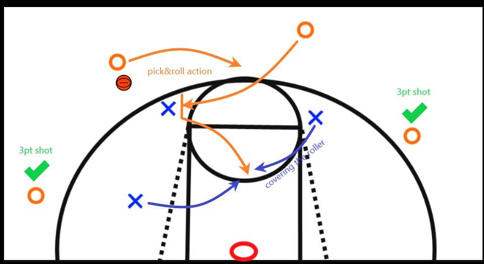 Pick and roll offense in transition as an option for a secondary attack including trailer