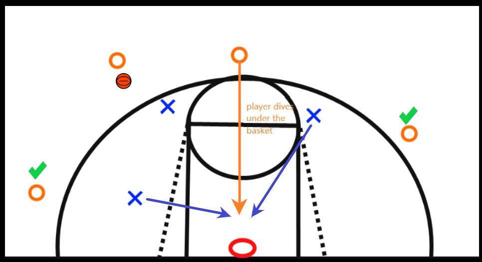Diving trailer as an option for a secondary transition offense