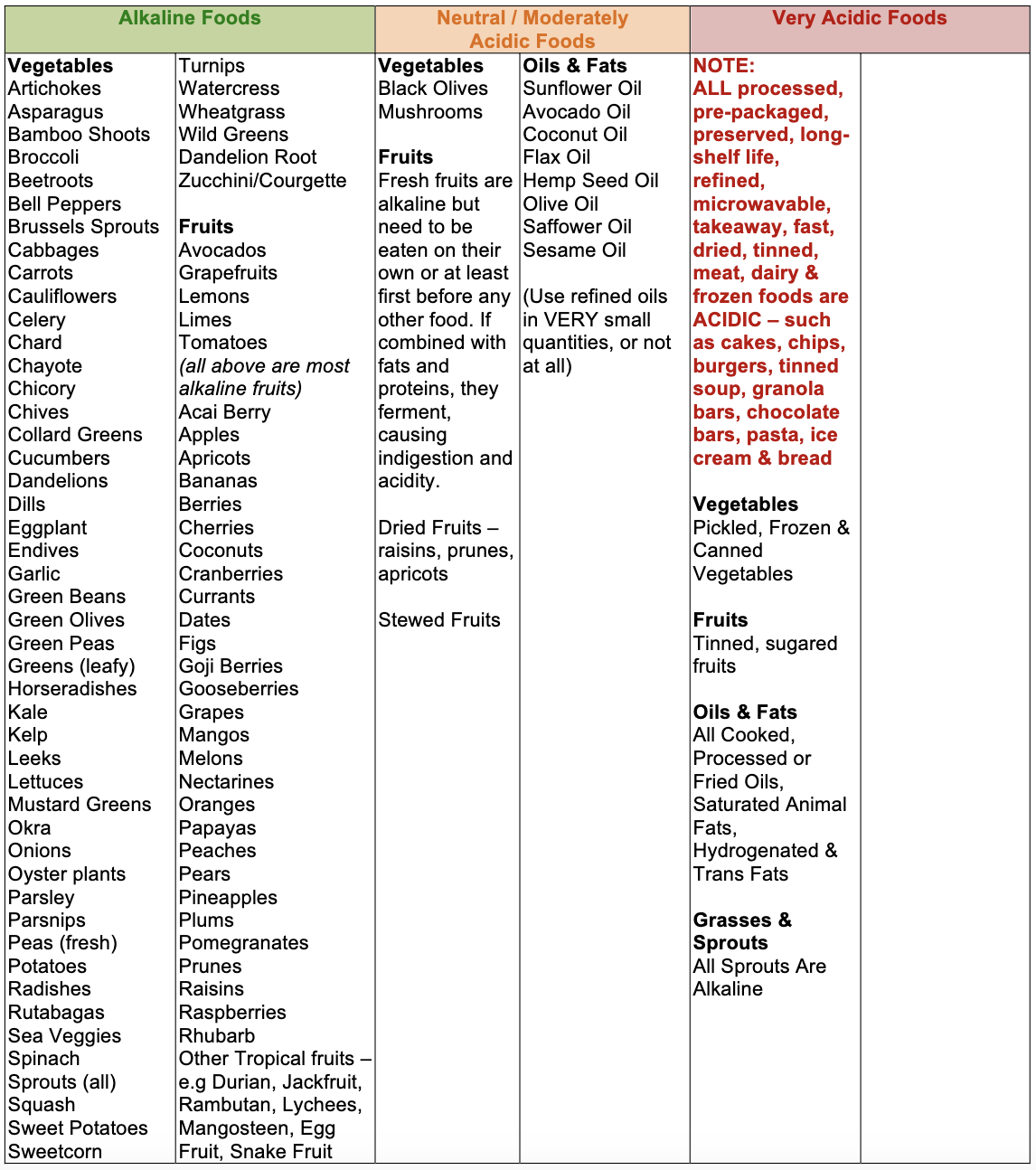 list of alkaline ad acid foods part 1