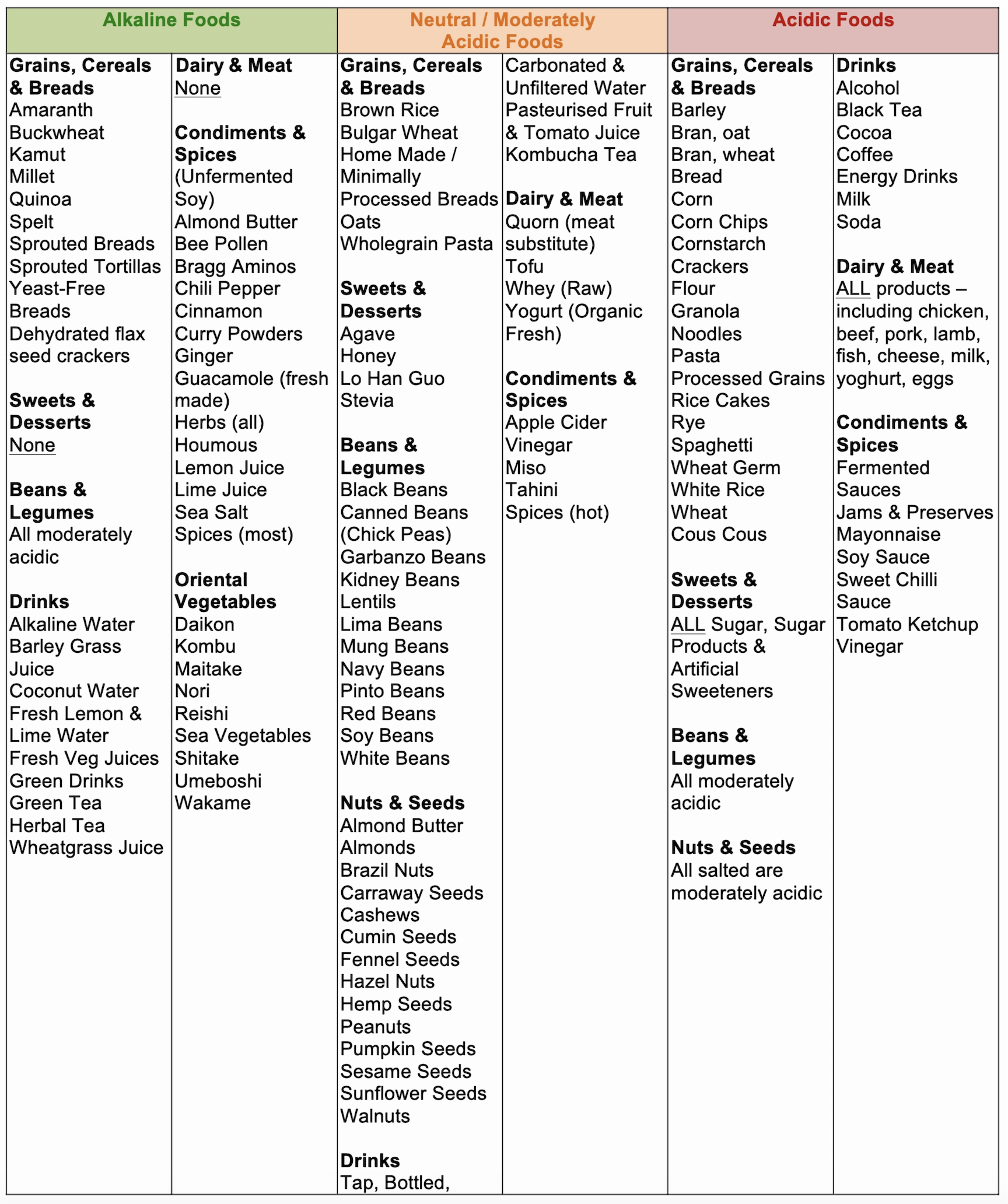 acid and alkaline food list part 2