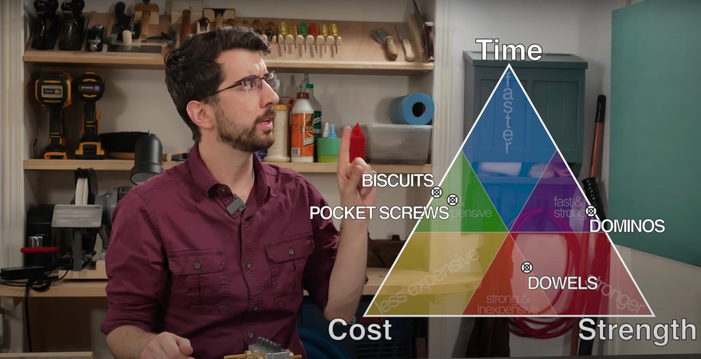 Joinery systems cost time strength triangle results