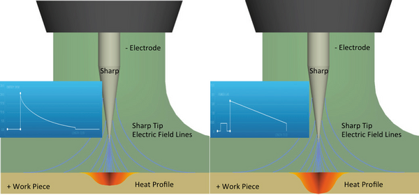 Classic Waveform Welding vs Triangle Waveform Welding