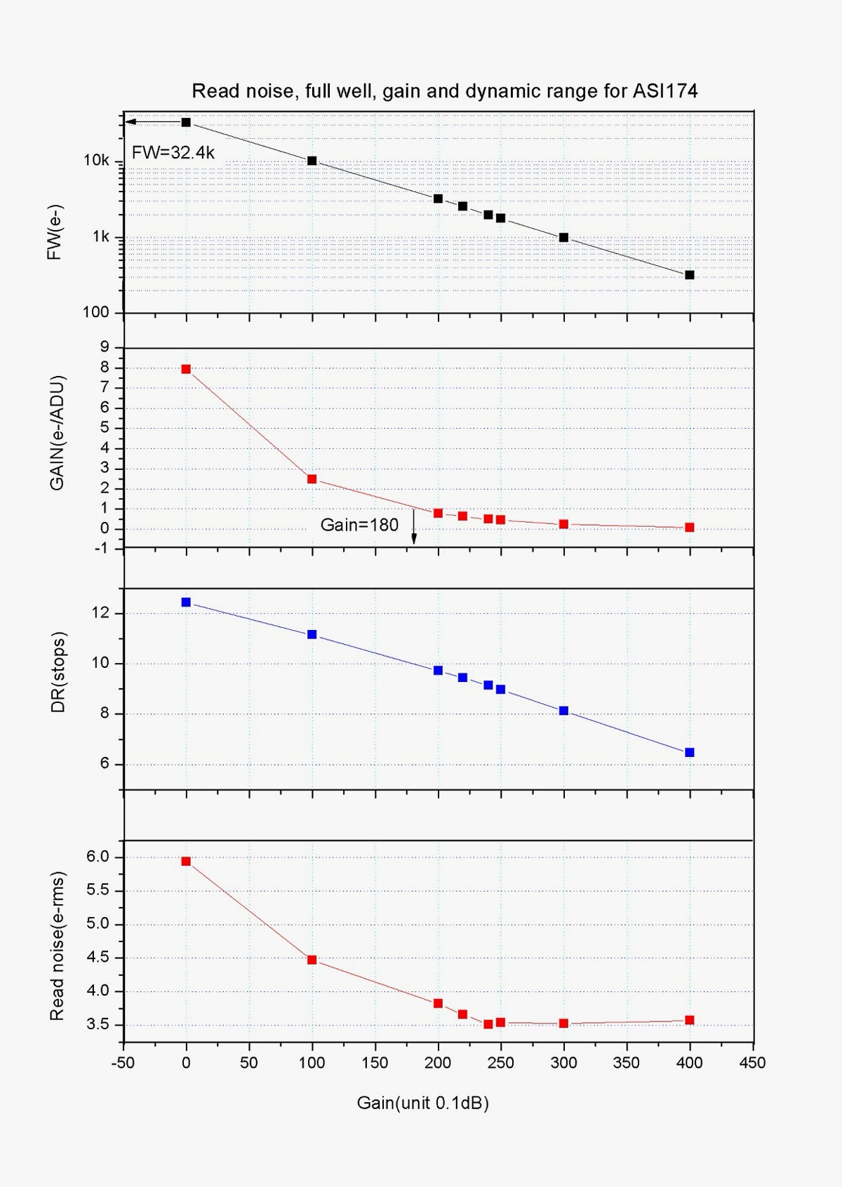 ZWO ASI174Mini Performance Diagrams